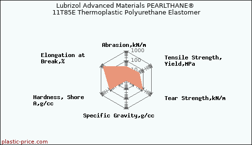Lubrizol Advanced Materials PEARLTHANE® 11T85E Thermoplastic Polyurethane Elastomer