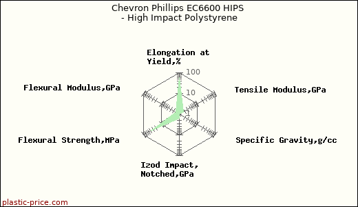 Chevron Phillips EC6600 HIPS - High Impact Polystyrene