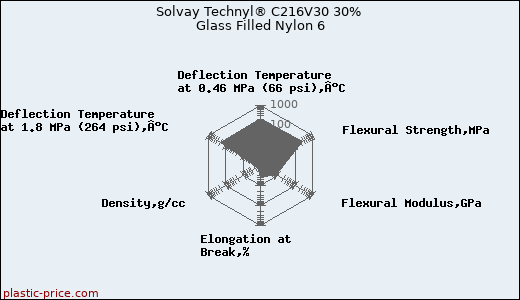 Solvay Technyl® C216V30 30% Glass Filled Nylon 6