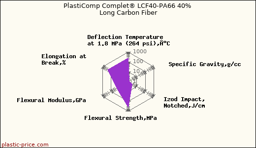 PlastiComp Complet® LCF40-PA66 40% Long Carbon Fiber