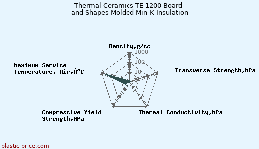 Thermal Ceramics TE 1200 Board and Shapes Molded Min-K Insulation