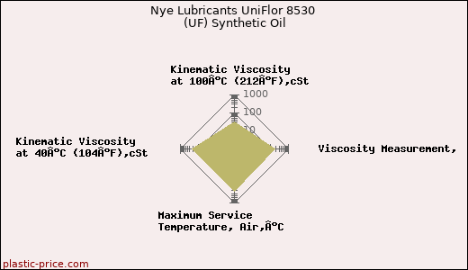 Nye Lubricants UniFlor 8530 (UF) Synthetic Oil