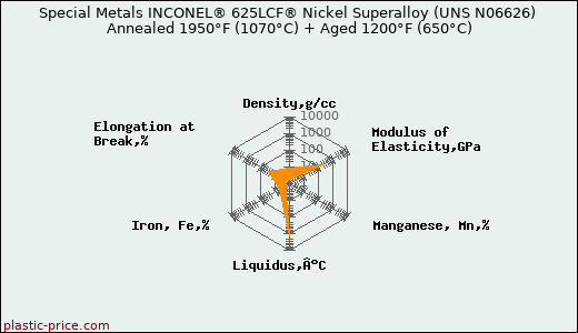 Special Metals INCONEL® 625LCF® Nickel Superalloy (UNS N06626) Annealed 1950°F (1070°C) + Aged 1200°F (650°C)