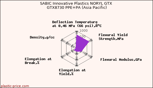 SABIC Innovative Plastics NORYL GTX GTX8730 PPE+PA (Asia Pacific)