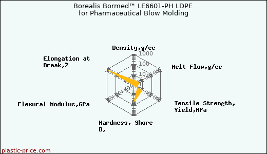 Borealis Bormed™ LE6601-PH LDPE for Pharmaceutical Blow Molding