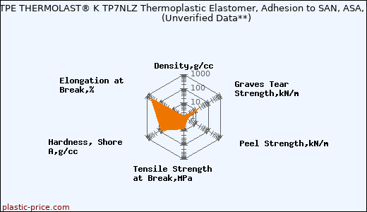 Kraiburg TPE THERMOLAST® K TP7NLZ Thermoplastic Elastomer, Adhesion to SAN, ASA, PMMA                      (Unverified Data**)