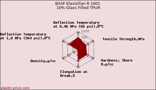 BASF Elastollan R 1001 10% Glass Filled TPUR
