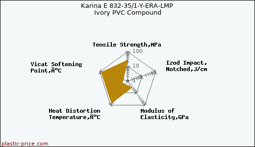 Karina E 832-35/1-Y-ERA-LMP Ivory PVC Compound