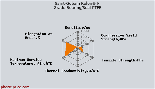 Saint-Gobain Rulon® F Grade Bearing/Seal PTFE