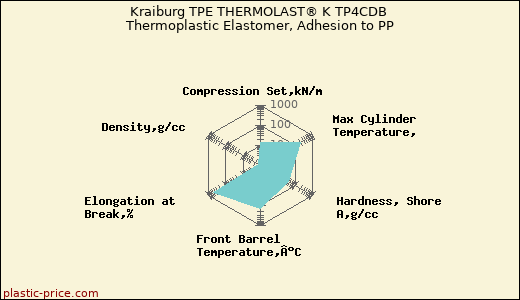 Kraiburg TPE THERMOLAST® K TP4CDB Thermoplastic Elastomer, Adhesion to PP