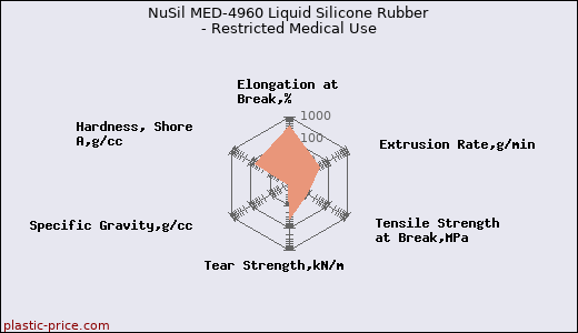 NuSil MED-4960 Liquid Silicone Rubber - Restricted Medical Use