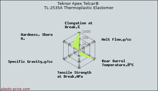 Teknor Apex Telcar® TL-2535A Thermoplastic Elastomer