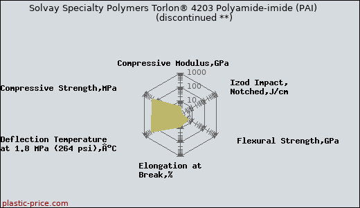 Solvay Specialty Polymers Torlon® 4203 Polyamide-imide (PAI)               (discontinued **)