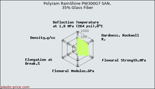 Polyram RamShine PW300G7 SAN, 35% Glass Fiber