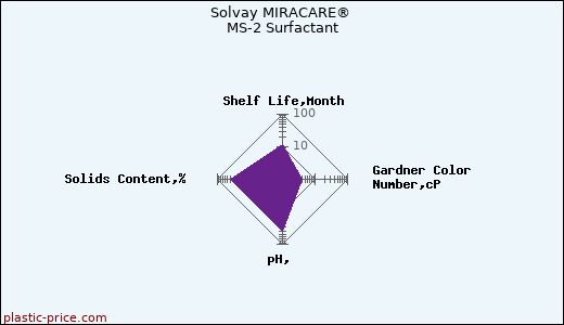 Solvay MIRACARE® MS-2 Surfactant