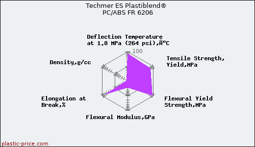 Techmer ES Plastiblend® PC/ABS FR 6206