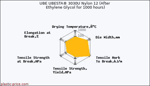 UBE UBESTA® 3030U Nylon 12 (After Ethylene Glycol for 1000 hours)
