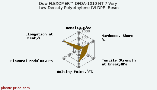 Dow FLEXOMER™ DFDA-1010 NT 7 Very Low Density Polyethylene (VLDPE) Resin
