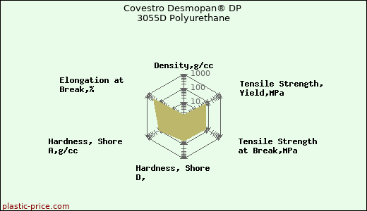 Covestro Desmopan® DP 3055D Polyurethane