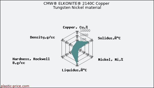 CMW® ELKONITE® 2140C Copper Tungsten Nickel material