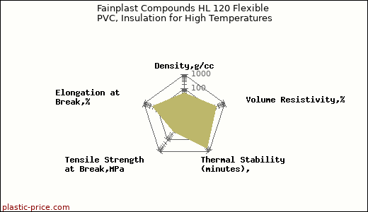 Fainplast Compounds HL 120 Flexible PVC, Insulation for High Temperatures