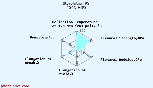 Styrolution PS 454N HIPS