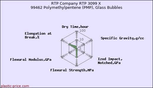 RTP Company RTP 3099 X 99462 Polymethylpentene (PMP), Glass Bubbles