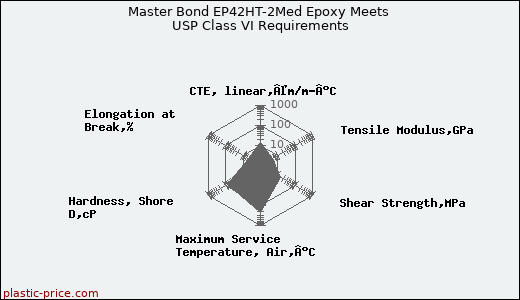 Master Bond EP42HT-2Med Epoxy Meets USP Class VI Requirements