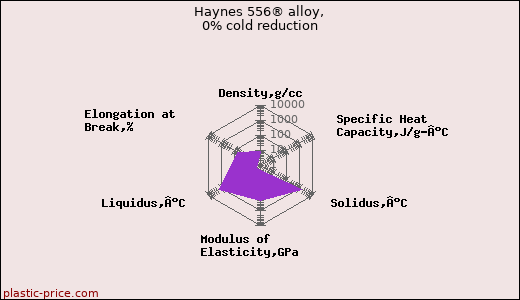 Haynes 556® alloy, 0% cold reduction