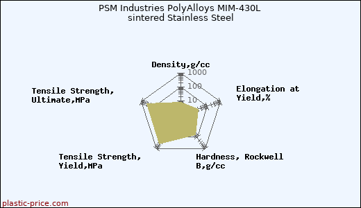 PSM Industries PolyAlloys MIM-430L sintered Stainless Steel