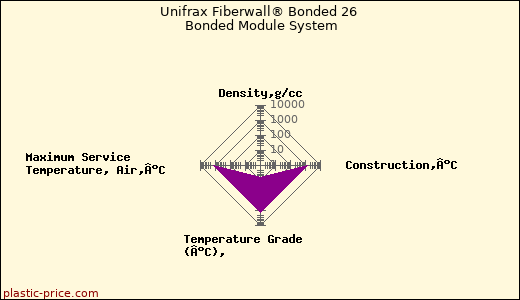 Unifrax Fiberwall® Bonded 26 Bonded Module System