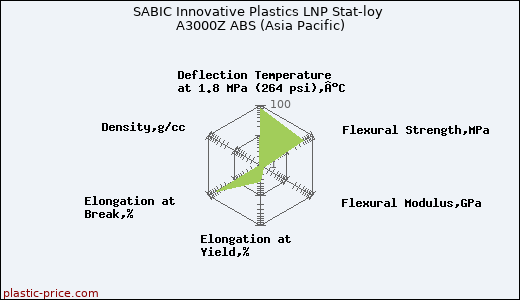 SABIC Innovative Plastics LNP Stat-loy A3000Z ABS (Asia Pacific)