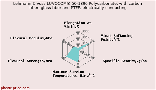 Lehmann & Voss LUVOCOM® 50-1396 Polycarbonate, with carbon fiber, glass fiber and PTFE, electrically conducting
