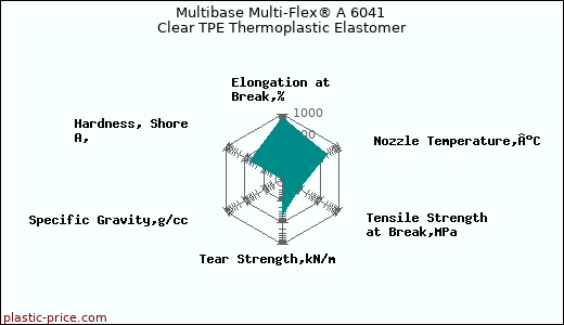 Multibase Multi-Flex® A 6041 Clear TPE Thermoplastic Elastomer
