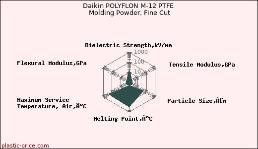 Daikin POLYFLON M-12 PTFE Molding Powder, Fine Cut
