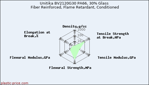 Unitika BV2120G30 PA66, 30% Glass Fiber Reinforced, Flame Retardant, Conditioned