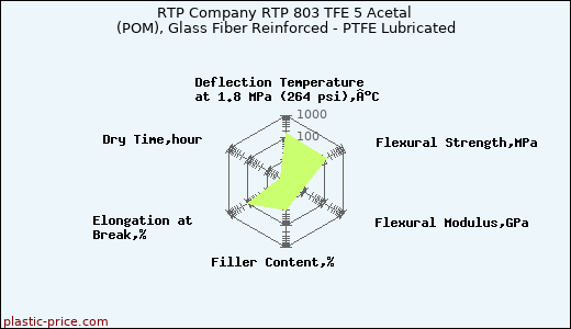 RTP Company RTP 803 TFE 5 Acetal (POM), Glass Fiber Reinforced - PTFE Lubricated