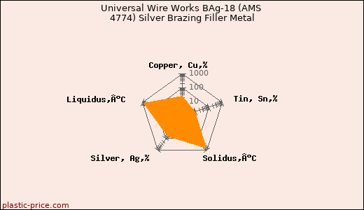 Universal Wire Works BAg-18 (AMS 4774) Silver Brazing Filler Metal