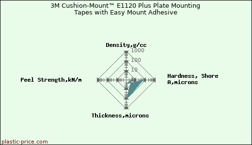 3M Cushion-Mount™ E1120 Plus Plate Mounting Tapes with Easy Mount Adhesive