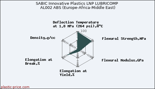 SABIC Innovative Plastics LNP LUBRICOMP AL002 ABS (Europe-Africa-Middle East)