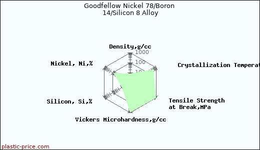 Goodfellow Nickel 78/Boron 14/Silicon 8 Alloy