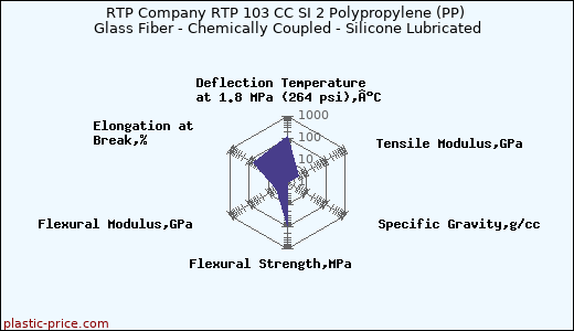 RTP Company RTP 103 CC SI 2 Polypropylene (PP) Glass Fiber - Chemically Coupled - Silicone Lubricated