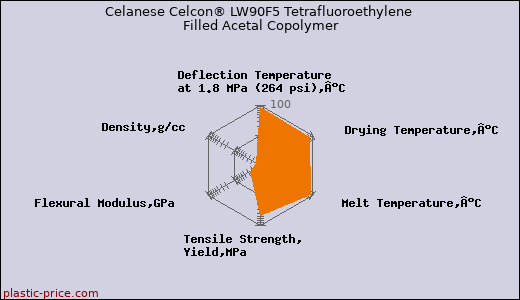 Celanese Celcon® LW90F5 Tetrafluoroethylene Filled Acetal Copolymer