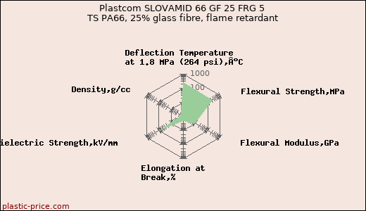 Plastcom SLOVAMID 66 GF 25 FRG 5 TS PA66, 25% glass fibre, flame retardant