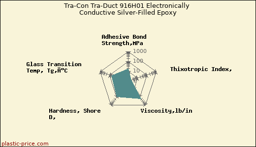 Tra-Con Tra-Duct 916H01 Electronically Conductive Silver-Filled Epoxy