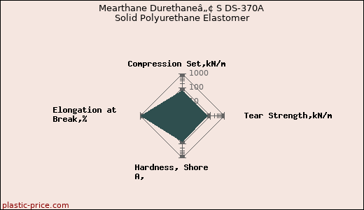 Mearthane Durethaneâ„¢ S DS-370A Solid Polyurethane Elastomer