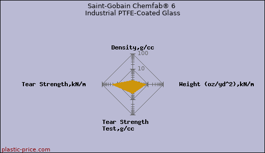 Saint-Gobain Chemfab® 6 Industrial PTFE-Coated Glass