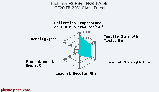 Techmer ES HiFill FR® PA6/6 GF20 FR 20% Glass Filled