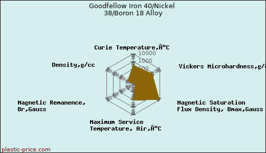 Goodfellow Iron 40/Nickel 38/Boron 18 Alloy