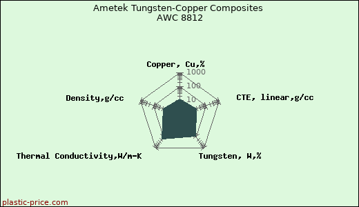 Ametek Tungsten-Copper Composites AWC 8812